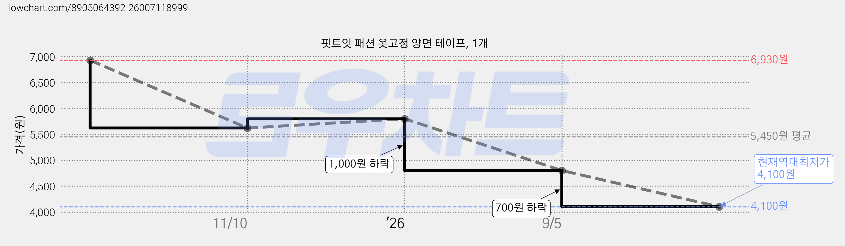 핏트잇 패션 옷고정 양면 테이프, 1개 가격 변동 차트, 현재가 4,100원, 역대최저가