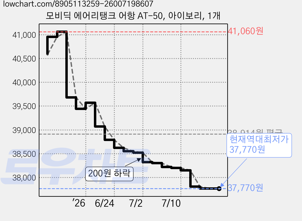 모비딕 에어리탱크 어항 AT-50, 아이보리, 1개 가격 변동 차트, 현재가 37,770원, 역대최저가