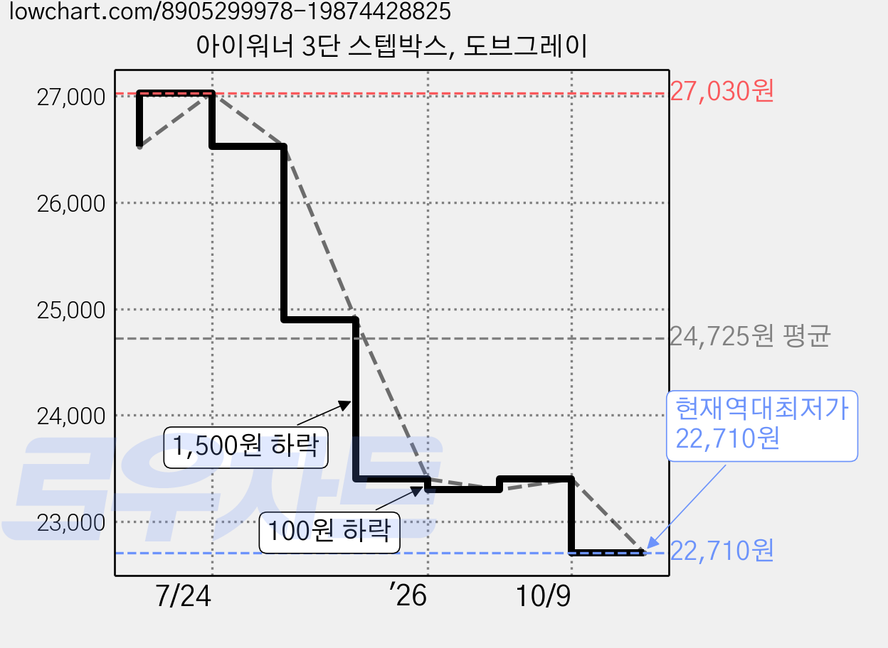 아이워너 3단 스텝박스, 도브그레이 가격 변동 차트, 현재가 22,710원, 역대최저가