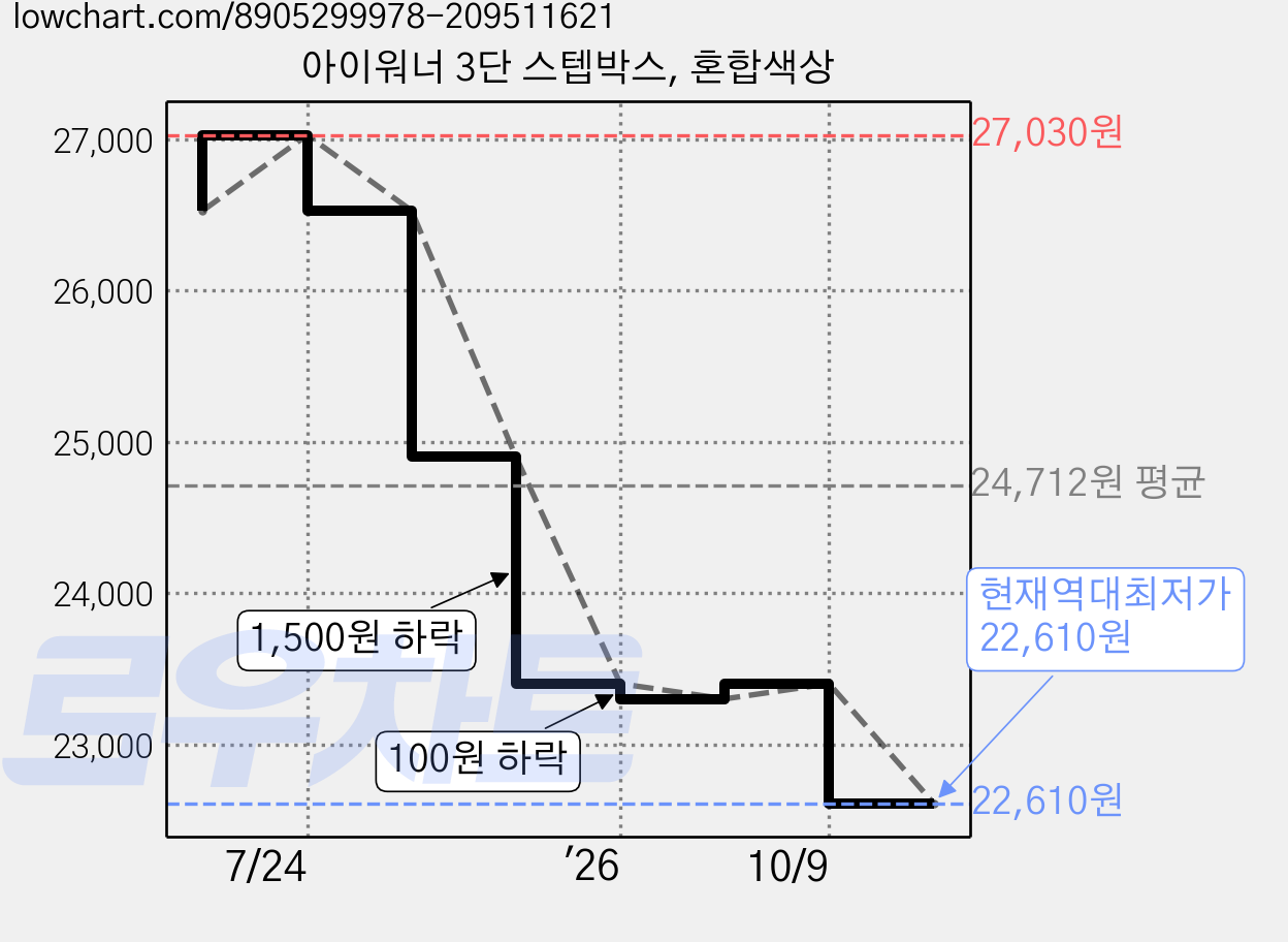 아이워너 3단 스텝박스, 혼합색상 가격 변동 차트, 현재가 22,610원, 역대최저가