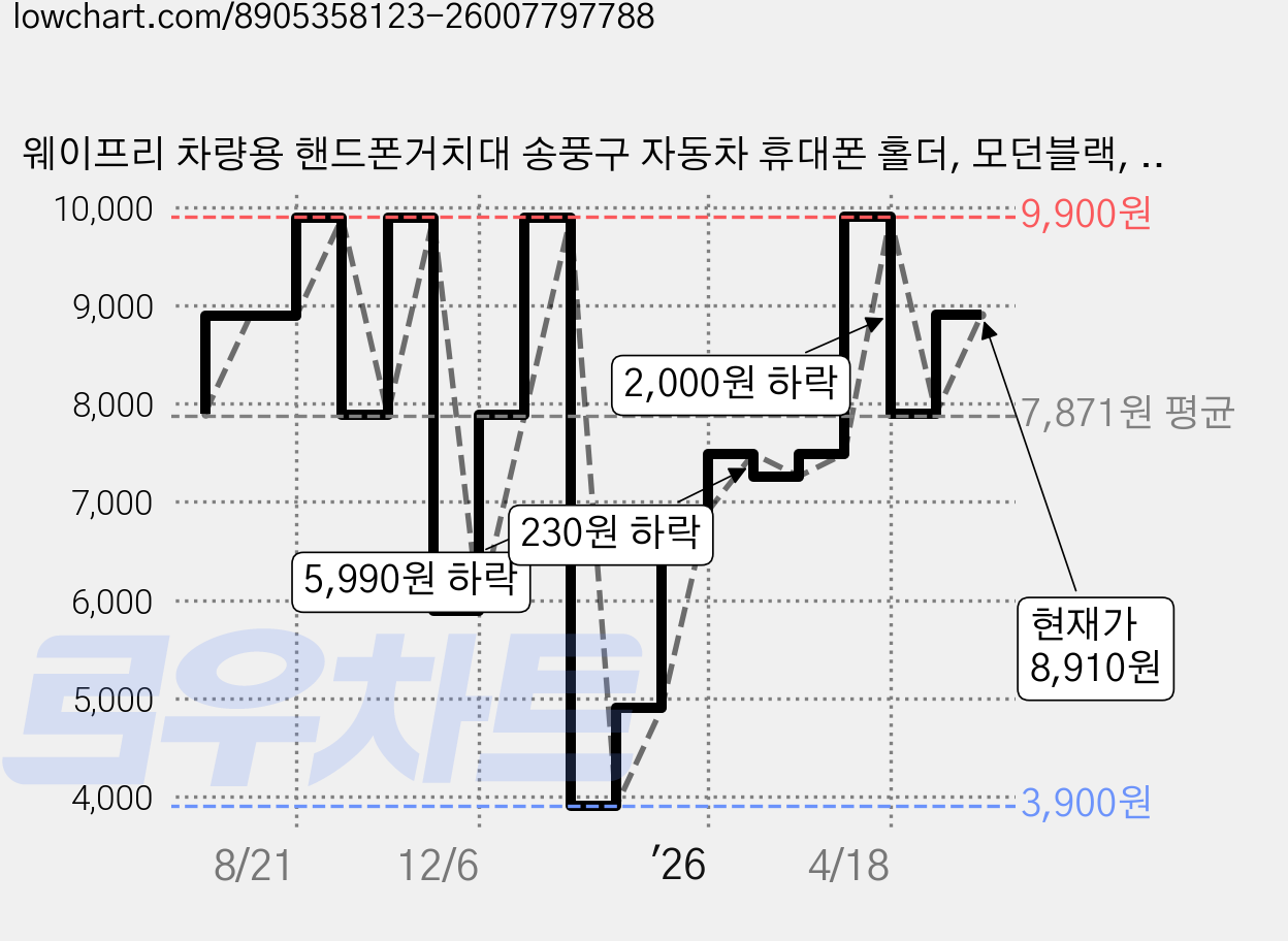 웨이프리 차량용 핸드폰거치대 송풍구 자동차 휴대폰 홀더, 모던블랙, 1개 가격 변동 차트, 현재가 8,910원, 관측 최저가 3,900원
