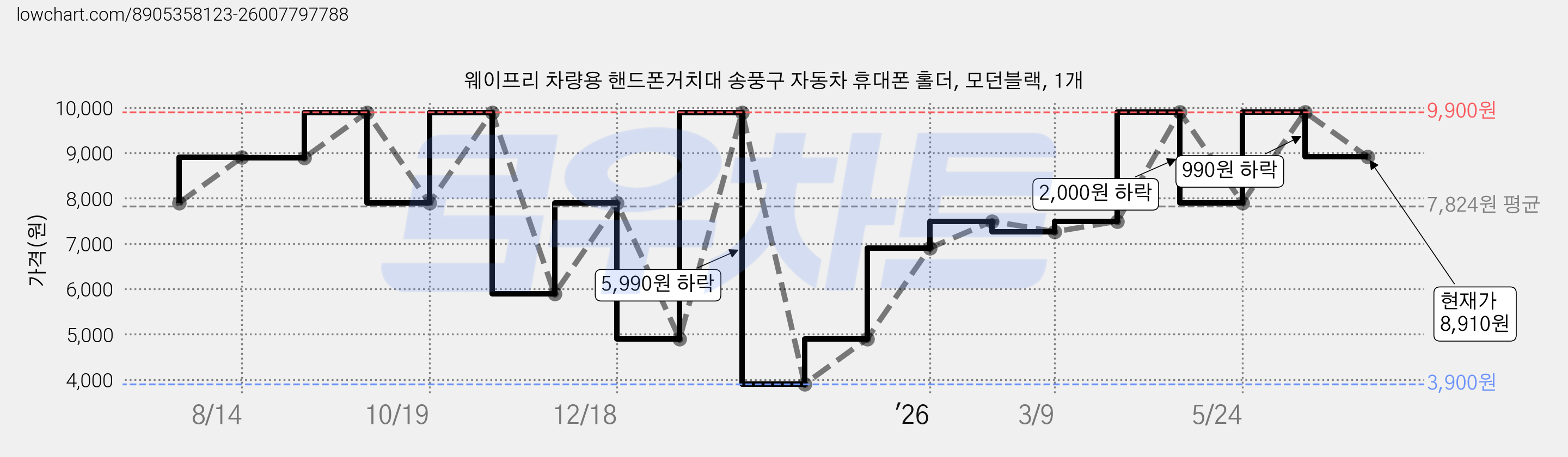 웨이프리 차량용 핸드폰거치대 송풍구 자동차 휴대폰 홀더, 모던블랙, 1개 가격 변동 차트, 현재가 8,910원, 관측 최저가 3,900원