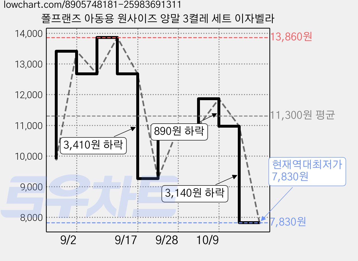 폴프랜즈 아동용 원사이즈 양말 3켤레 세트 이자벨라 가격 변동 차트, 현재가 7,830원, 역대최저가