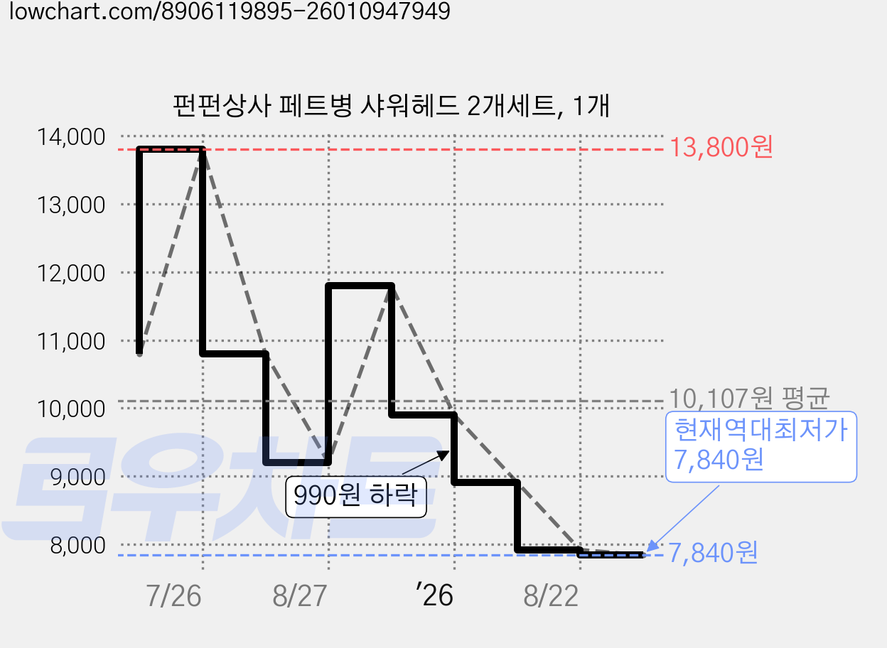 펀펀상사 페트병 샤워헤드 2개세트, 1개 가격 변동 차트, 현재가 7,840원, 역대최저가