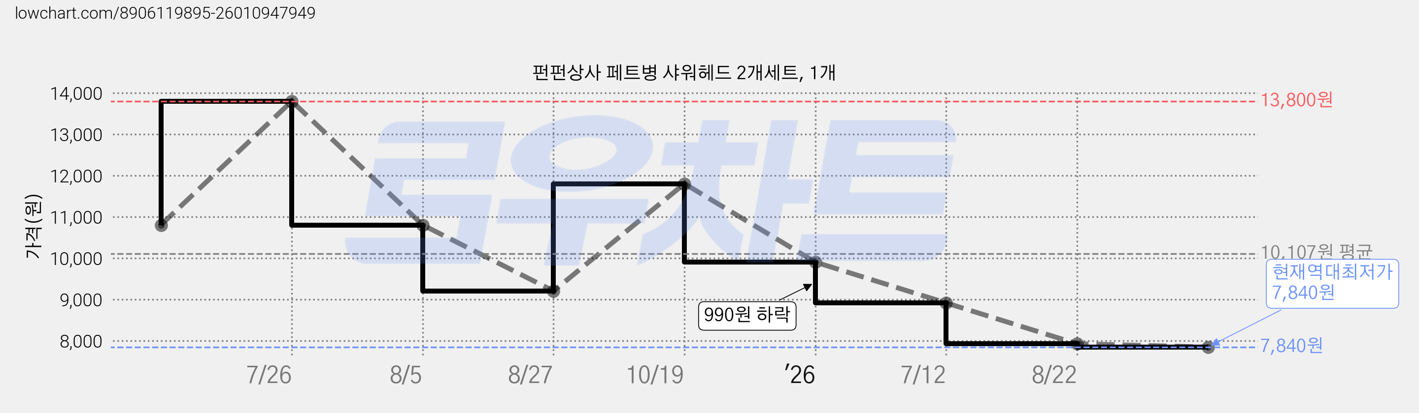 펀펀상사 페트병 샤워헤드 2개세트, 1개 가격 변동 차트, 현재가 7,840원, 역대최저가
