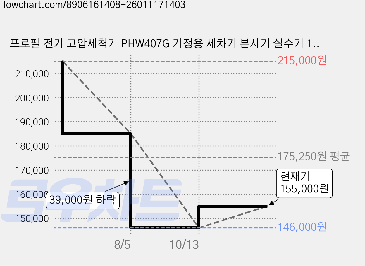 프로펠 전기 고압세척기 PHW407G 가정용 세차기 분사기 살수기 160bar 가격 변동 차트, 현재가 155,000원, 관측 최저가 146,000원
