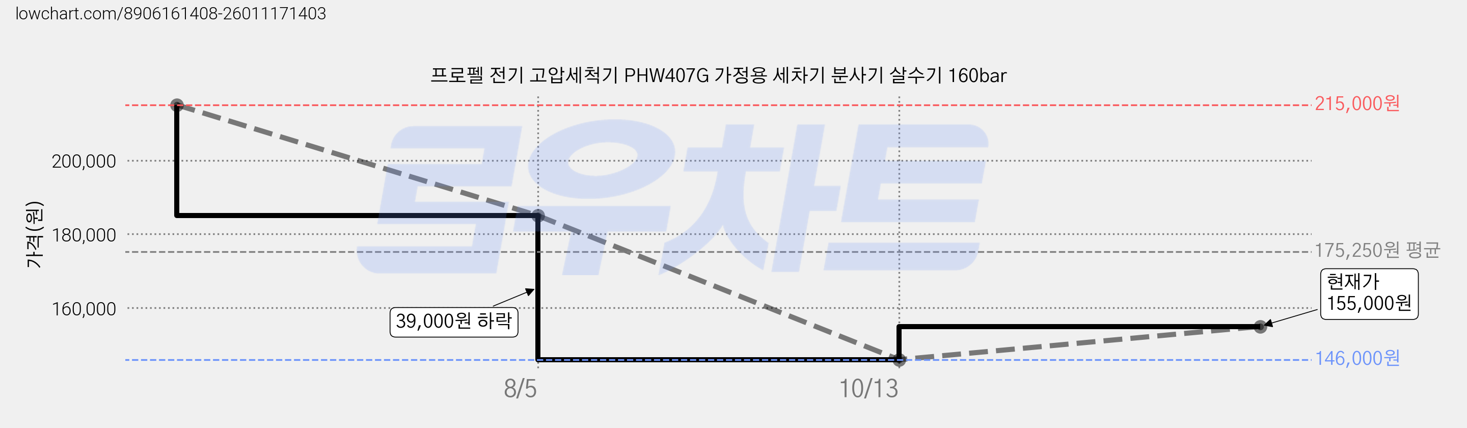 프로펠 전기 고압세척기 PHW407G 가정용 세차기 분사기 살수기 160bar 가격 변동 차트, 현재가 155,000원, 관측 최저가 146,000원