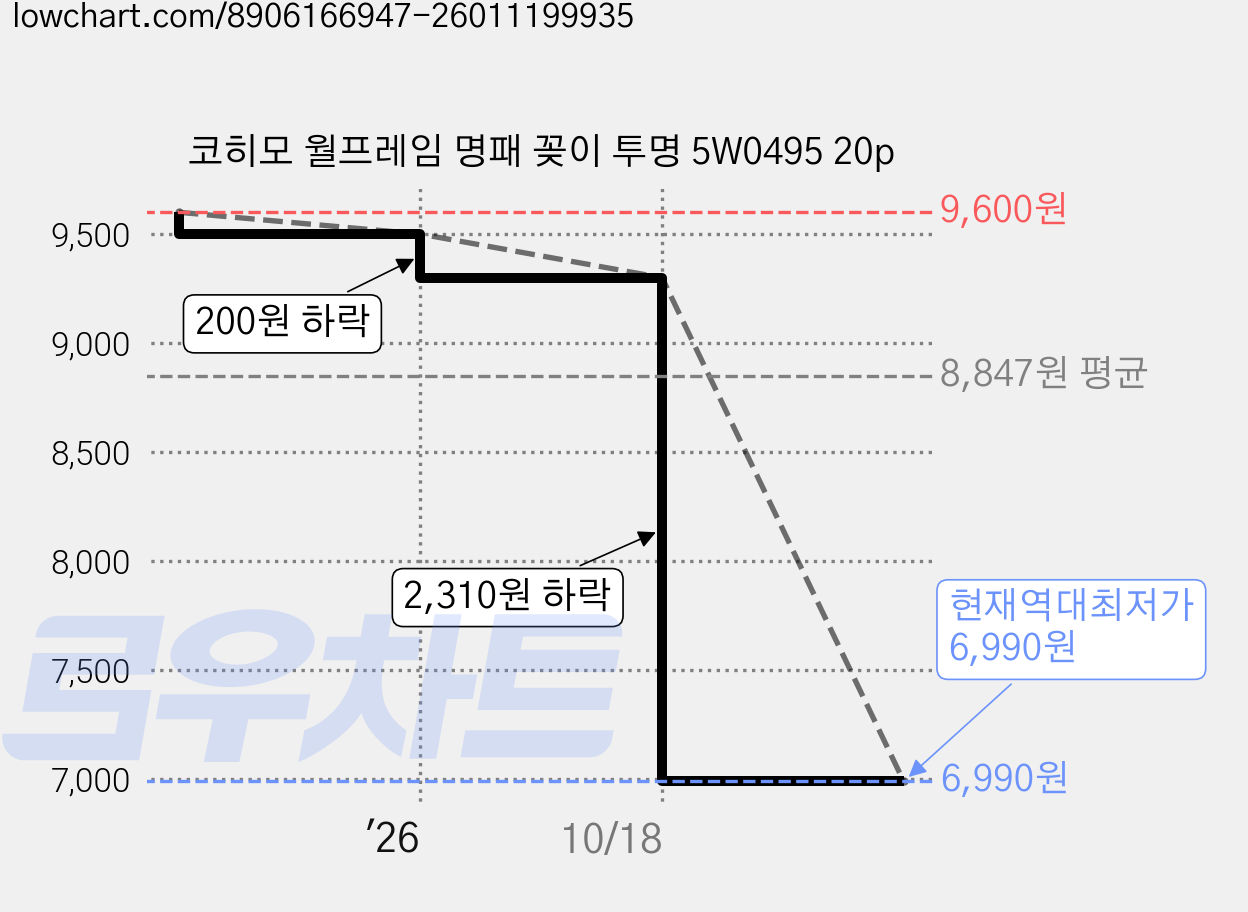 코히모 월프레임 명패 꽂이 투명 5W0495 20p 가격 변동 차트, 현재가 6,990원, 역대최저가
