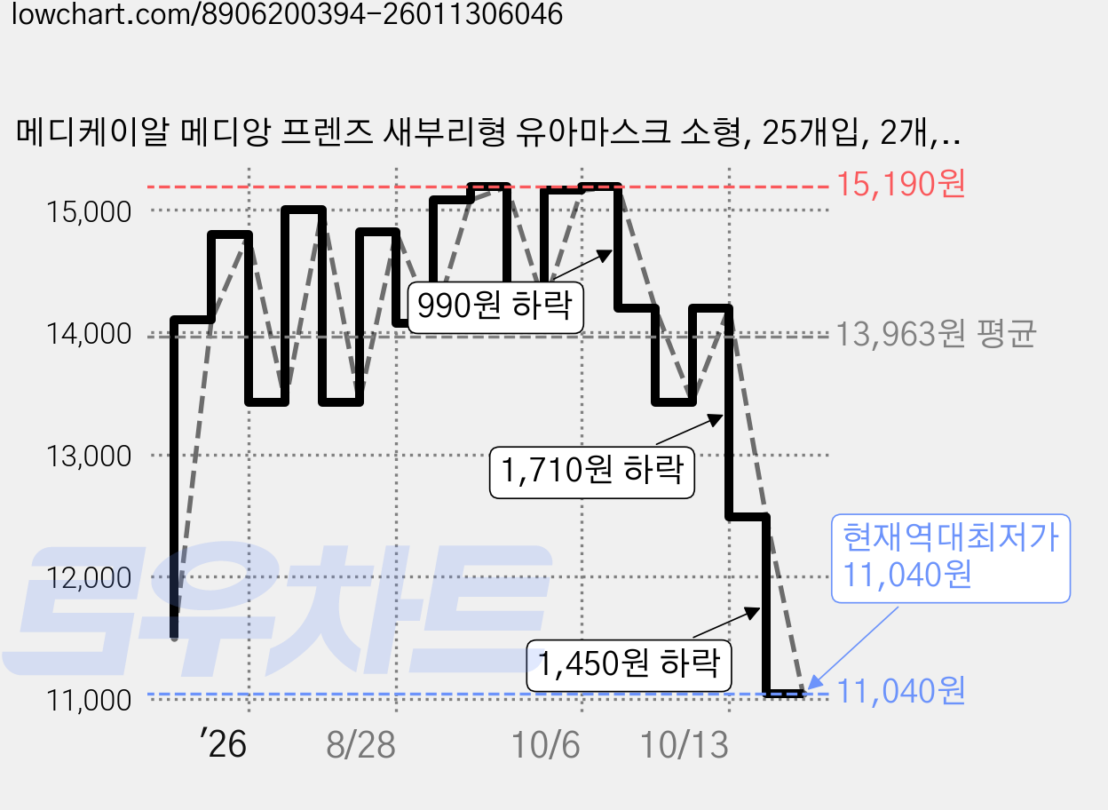 메디케이알 메디앙 프렌즈 새부리형 유아마스크 소형, 25개입, 2개, 공룡월드 가격 변동 차트, 현재가 11,040원, 역대최저가