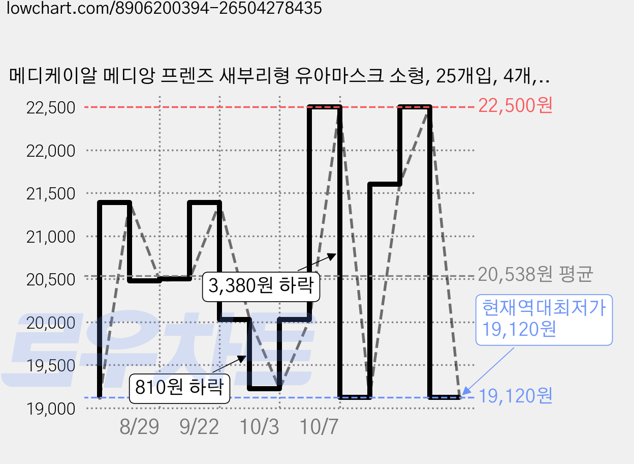 메디케이알 메디앙 프렌즈 새부리형 유아마스크 소형, 25개입, 4개, 공룡월드 가격 변동 차트, 현재가 19,120원, 역대최저가