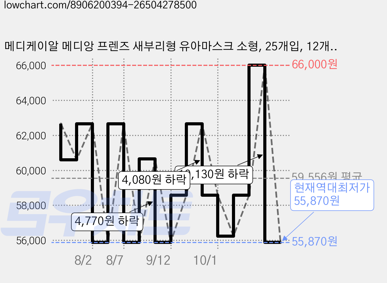 메디케이알 메디앙 프렌즈 새부리형 유아마스크 소형, 25개입, 12개, 유니콘 가격 변동 차트, 현재가 55,870원, 역대최저가