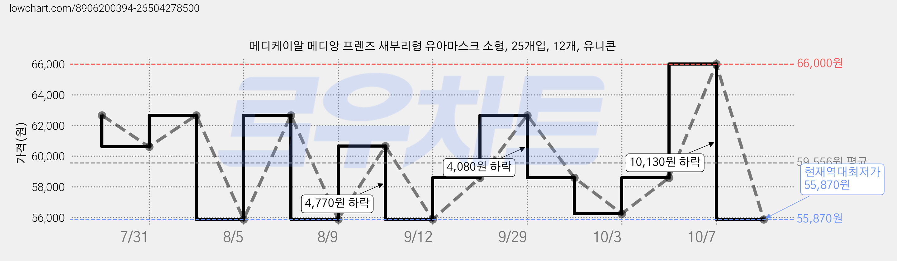 메디케이알 메디앙 프렌즈 새부리형 유아마스크 소형, 25개입, 12개, 유니콘 가격 변동 차트, 현재가 55,870원, 역대최저가