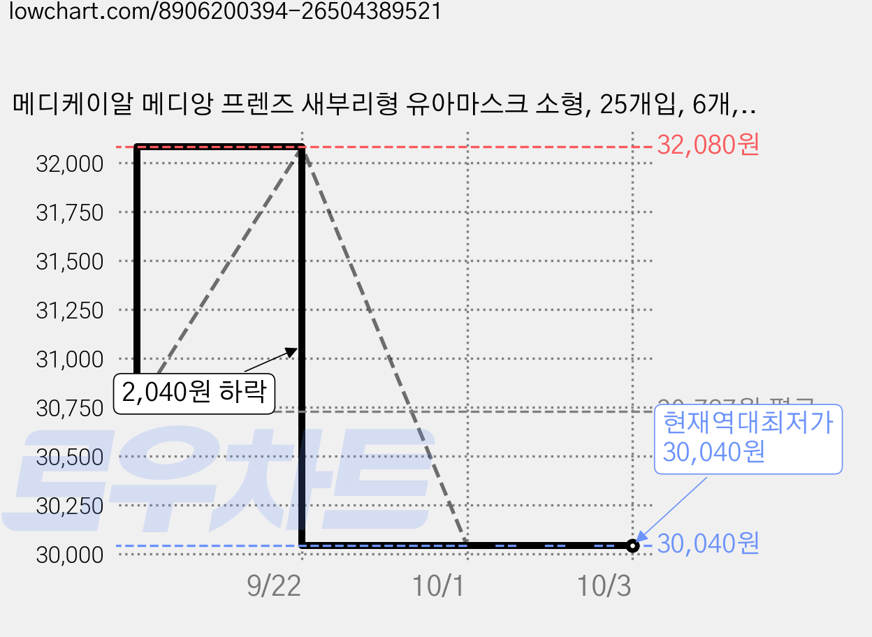 메디케이알 메디앙 프렌즈 새부리형 유아마스크 소형, 25개입, 6개, 우주세상 가격 변동 차트, 현재가 30,040원, 역대최저가