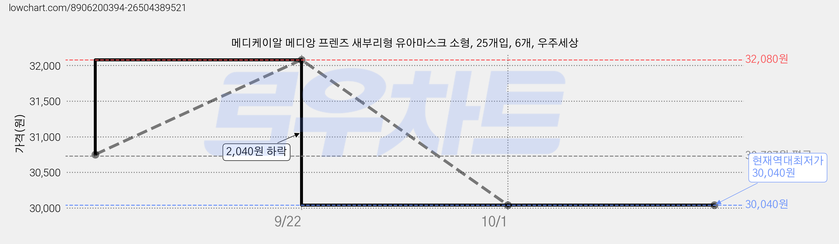 메디케이알 메디앙 프렌즈 새부리형 유아마스크 소형, 25개입, 6개, 우주세상 가격 변동 차트, 현재가 30,040원, 역대최저가