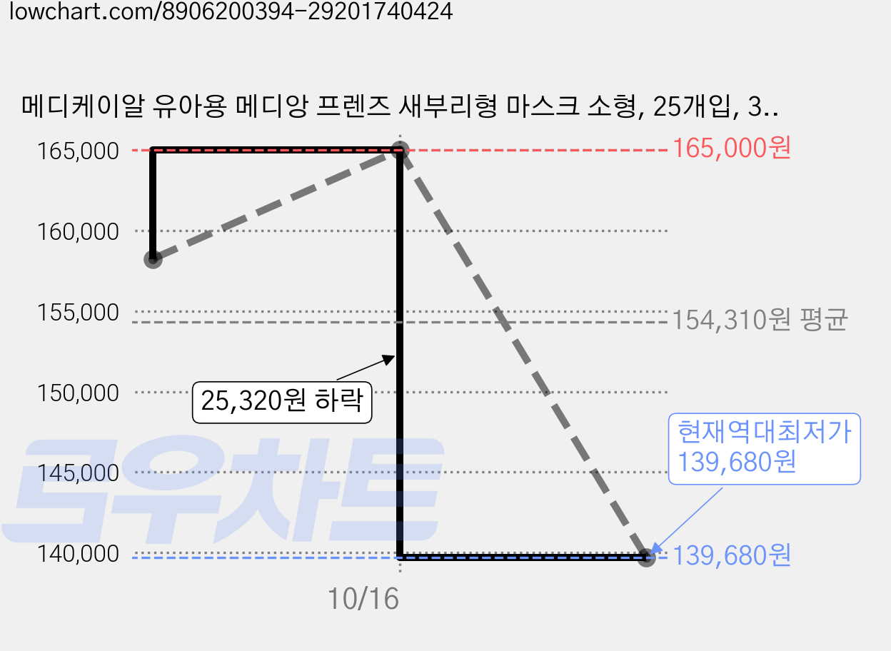 메디케이알 유아용 메디앙 프렌즈 새부리형 마스크 소형, 25개입, 30개, 토끼요정 가격 변동 차트, 현재가 139,680원, 역대최저가