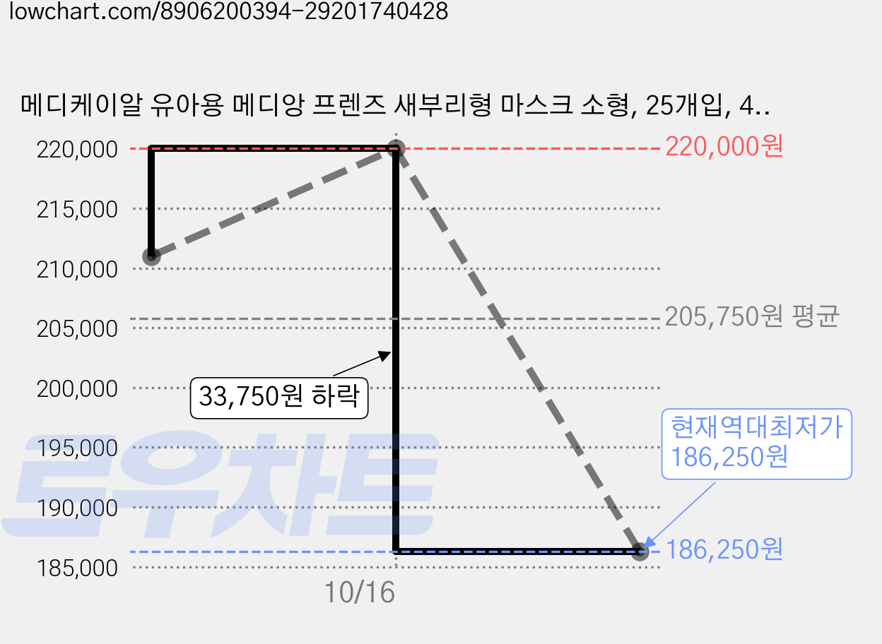 메디케이알 유아용 메디앙 프렌즈 새부리형 마스크 소형, 25개입, 40개, 토끼요정 가격 변동 차트, 현재가 186,250원, 역대최저가