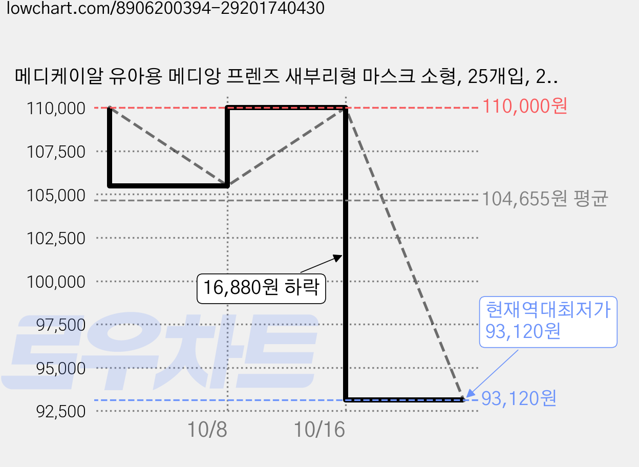 메디케이알 유아용 메디앙 프렌즈 새부리형 마스크 소형, 25개입, 20개, 토끼요정 가격 변동 차트, 현재가 93,120원, 역대최저가