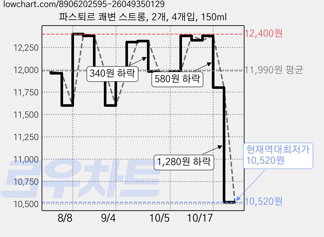 파스퇴르 쾌변 스트롱, 2개, 4개입, 150ml 가격 변동 차트, 현재가 10,520원, 역대최저가