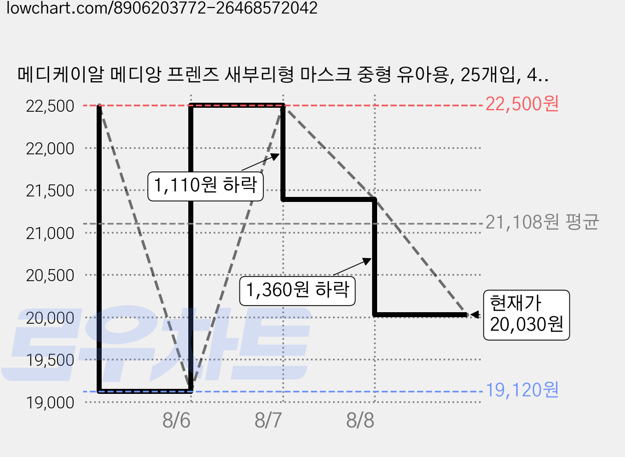 메디케이알 메디앙 프렌즈 새부리형 마스크 중형 유아용, 25개입, 4개, 공룡월드 가격 변동 차트, 현재가 20,030원, 관측 최저가 19,120원