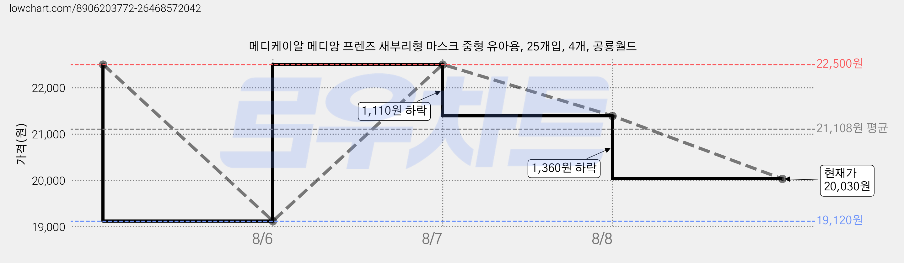 메디케이알 메디앙 프렌즈 새부리형 마스크 중형 유아용, 25개입, 4개, 공룡월드 가격 변동 차트, 현재가 20,030원, 관측 최저가 19,120원