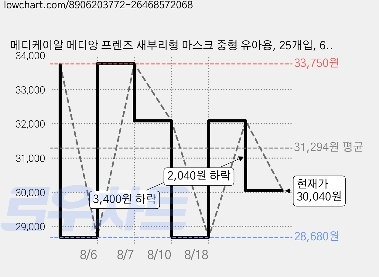 메디케이알 메디앙 프렌즈 새부리형 마스크 중형 유아용, 25개입, 6개, 공룡월드 가격 변동 차트, 현재가 30,040원, 관측 최저가 28,680원