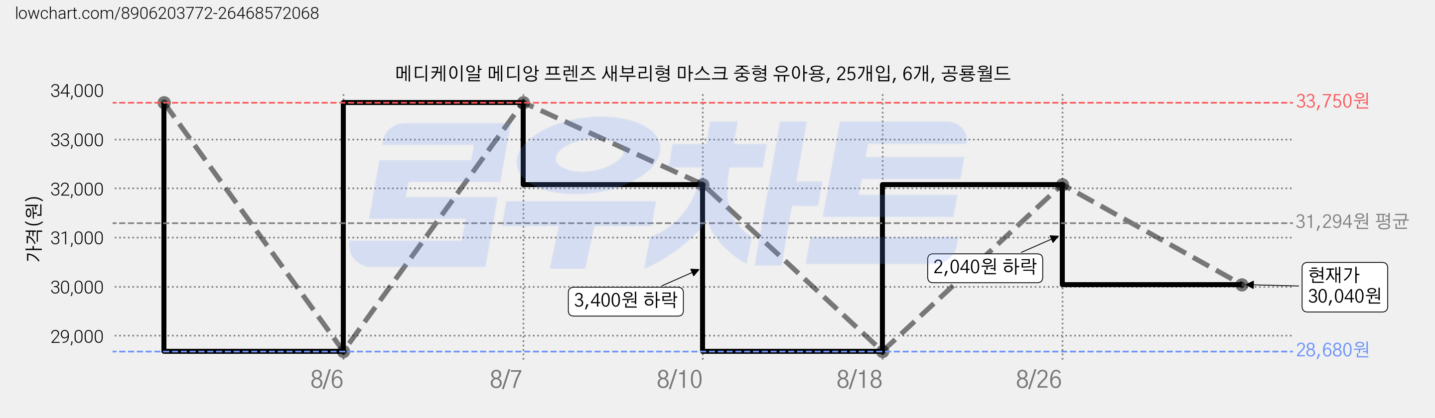 메디케이알 메디앙 프렌즈 새부리형 마스크 중형 유아용, 25개입, 6개, 공룡월드 가격 변동 차트, 현재가 30,040원, 관측 최저가 28,680원