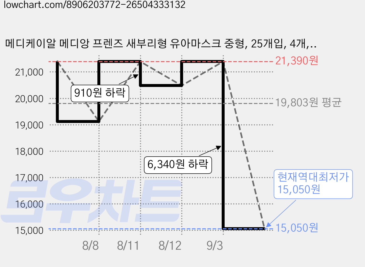 메디케이알 메디앙 프렌즈 새부리형 유아마스크 중형, 25개입, 4개, 유니콘 가격 변동 차트, 현재가 15,050원, 역대최저가
