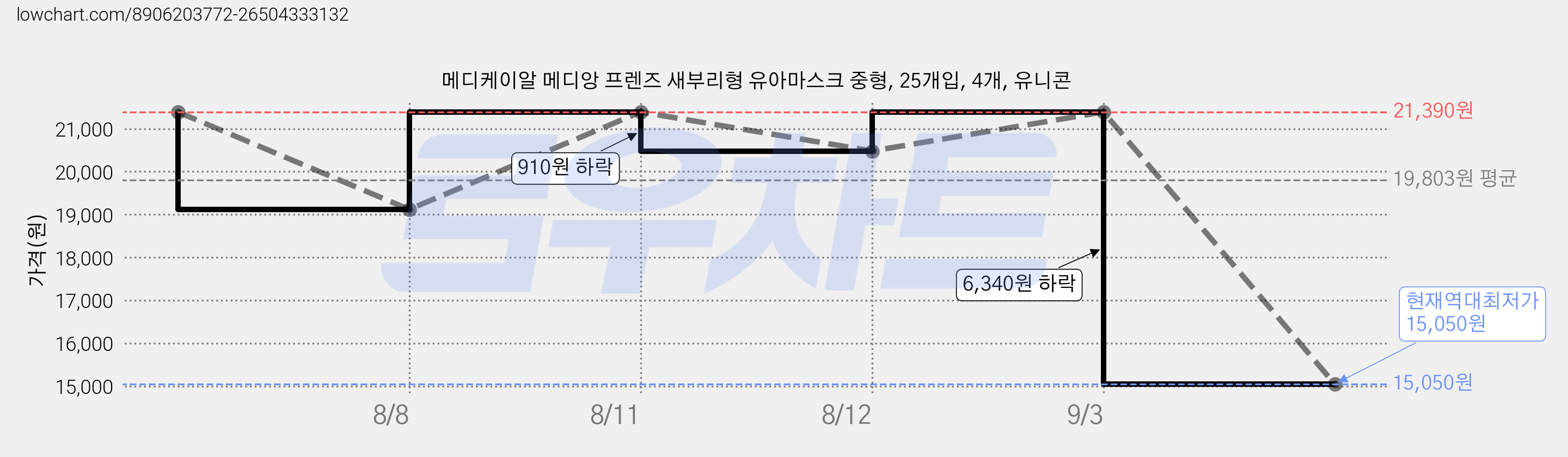 메디케이알 메디앙 프렌즈 새부리형 유아마스크 중형, 25개입, 4개, 유니콘 가격 변동 차트, 현재가 15,050원, 역대최저가