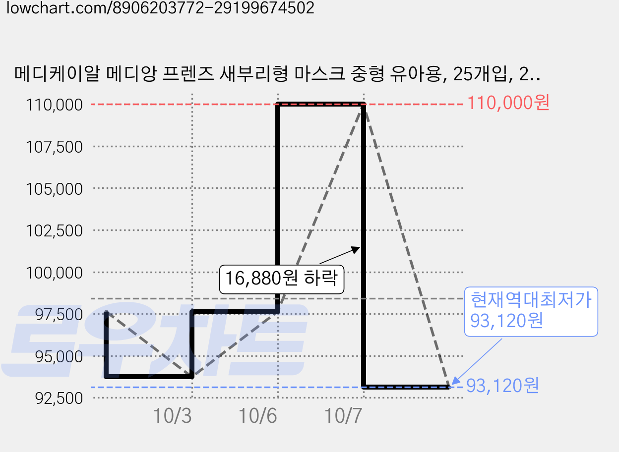 메디케이알 메디앙 프렌즈 새부리형 마스크 중형 유아용, 25개입, 20개, 공룡월드 가격 변동 차트, 현재가 93,120원, 역대최저가