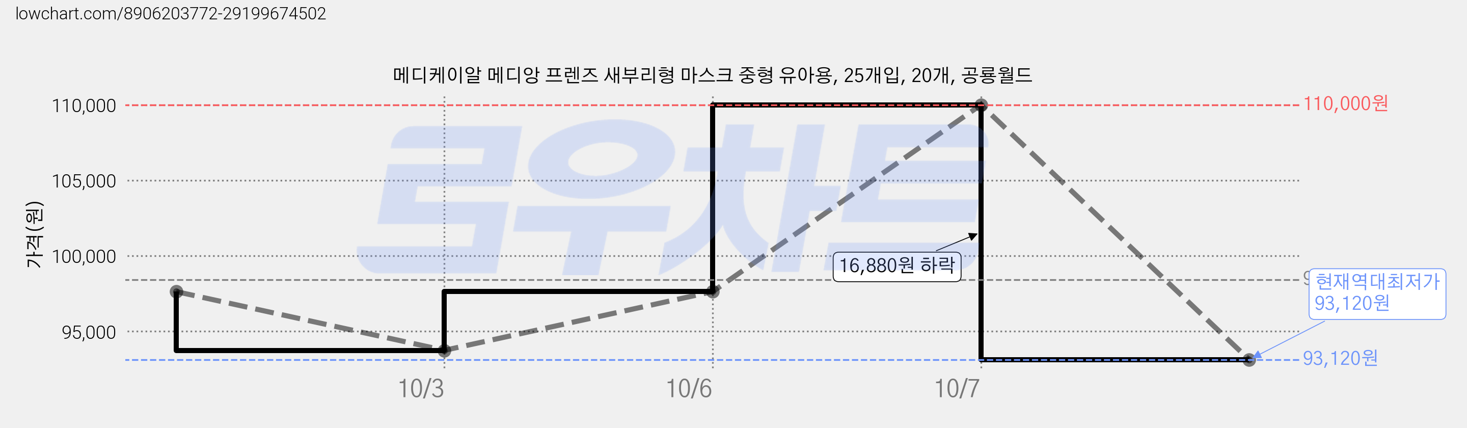 메디케이알 메디앙 프렌즈 새부리형 마스크 중형 유아용, 25개입, 20개, 공룡월드 가격 변동 차트, 현재가 93,120원, 역대최저가
