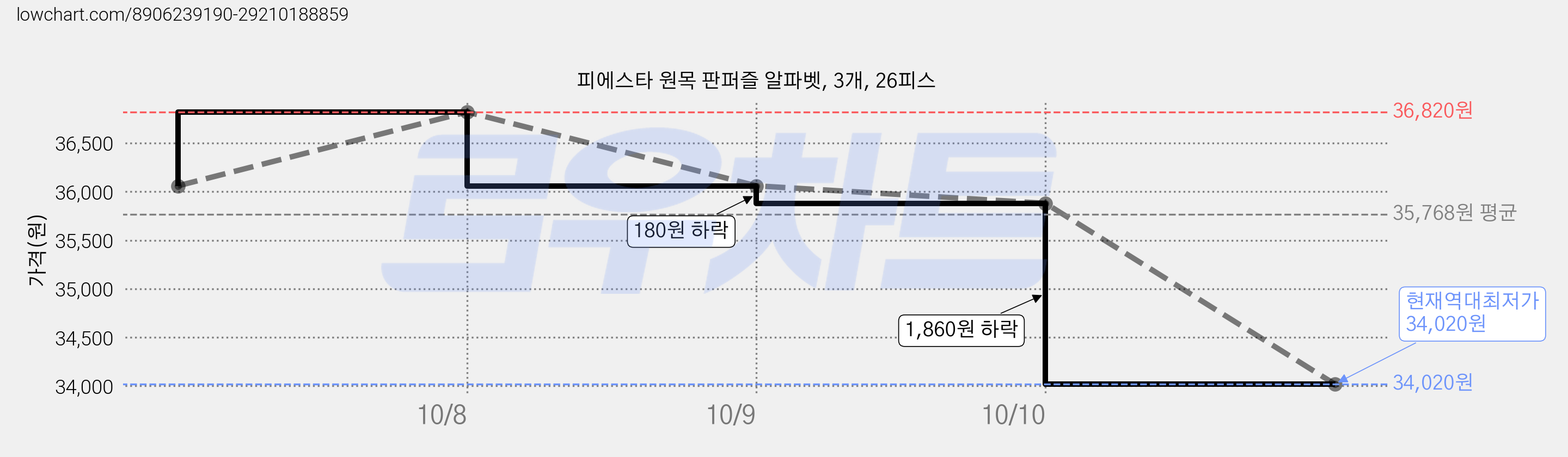 피에스타 원목 판퍼즐 알파벳, 3개, 26피스 가격 변동 차트, 현재가 34,020원, 역대최저가