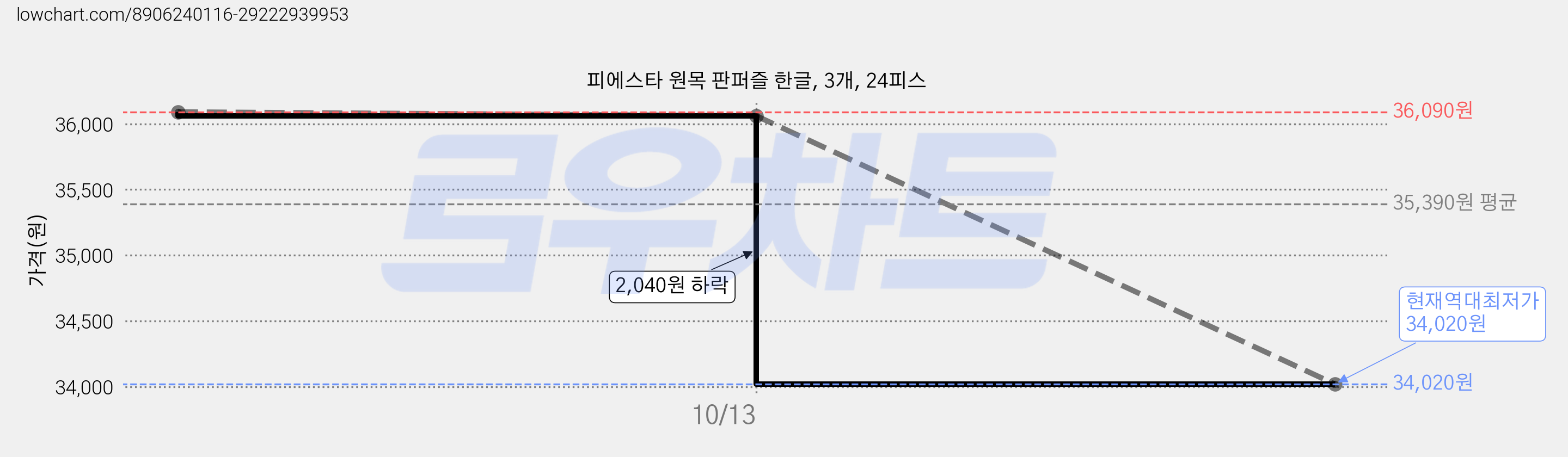 피에스타 원목 판퍼즐 한글, 3개, 24피스 가격 변동 차트, 현재가 34,020원, 역대최저가