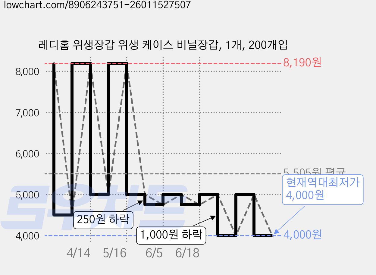 레디홈 위생장갑 위생 케이스 비닐장갑, 1개, 200개입 가격 변동 차트, 현재가 4,000원, 역대최저가