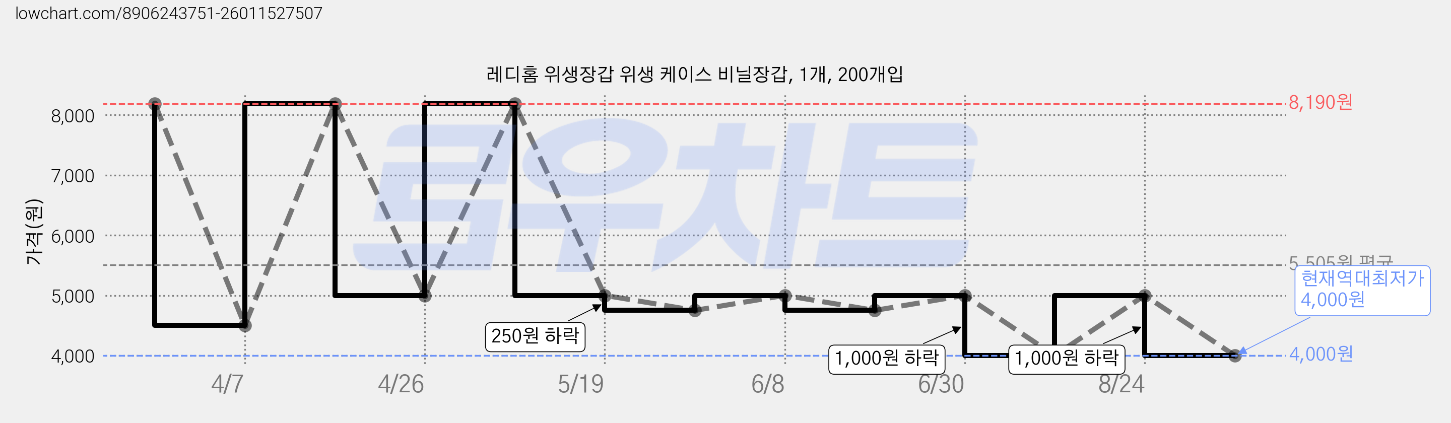 레디홈 위생장갑 위생 케이스 비닐장갑, 1개, 200개입 가격 변동 차트, 현재가 4,000원, 역대최저가