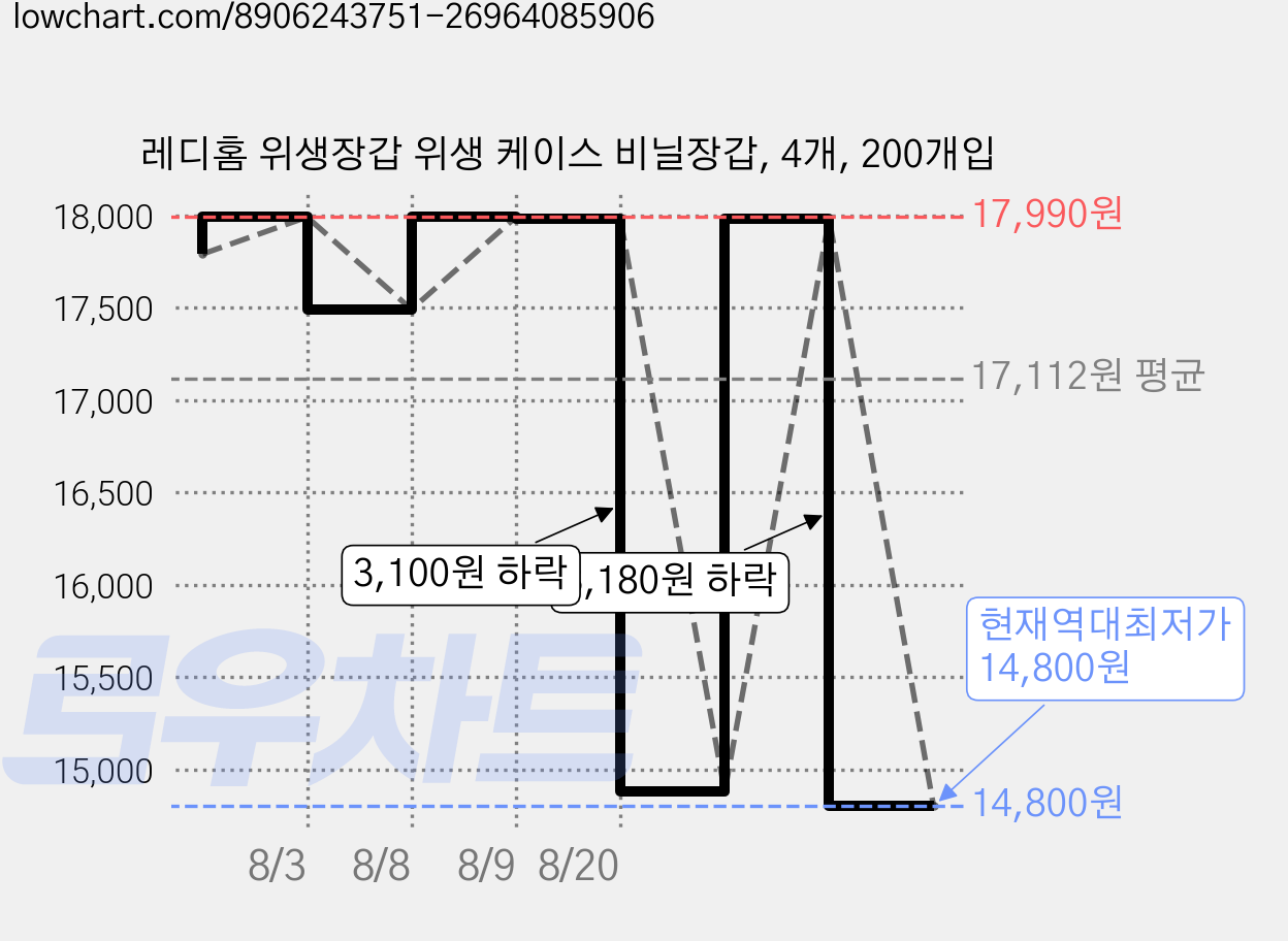 레디홈 위생장갑 위생 케이스 비닐장갑, 4개, 200개입 가격 변동 차트, 현재가 14,800원, 역대최저가