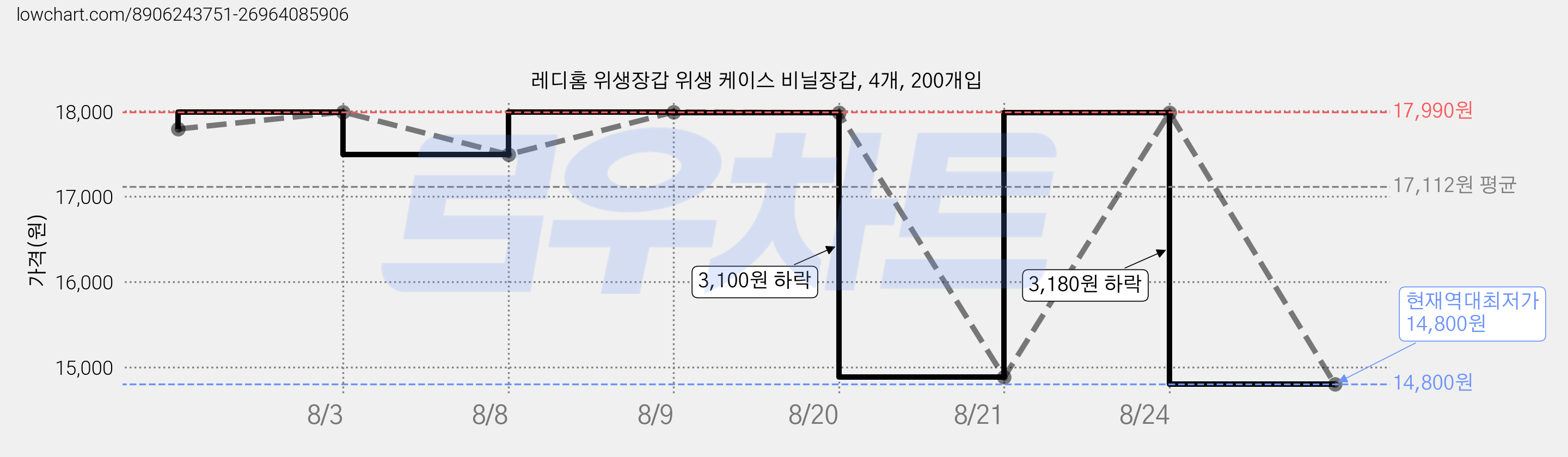 레디홈 위생장갑 위생 케이스 비닐장갑, 4개, 200개입 가격 변동 차트, 현재가 14,800원, 역대최저가