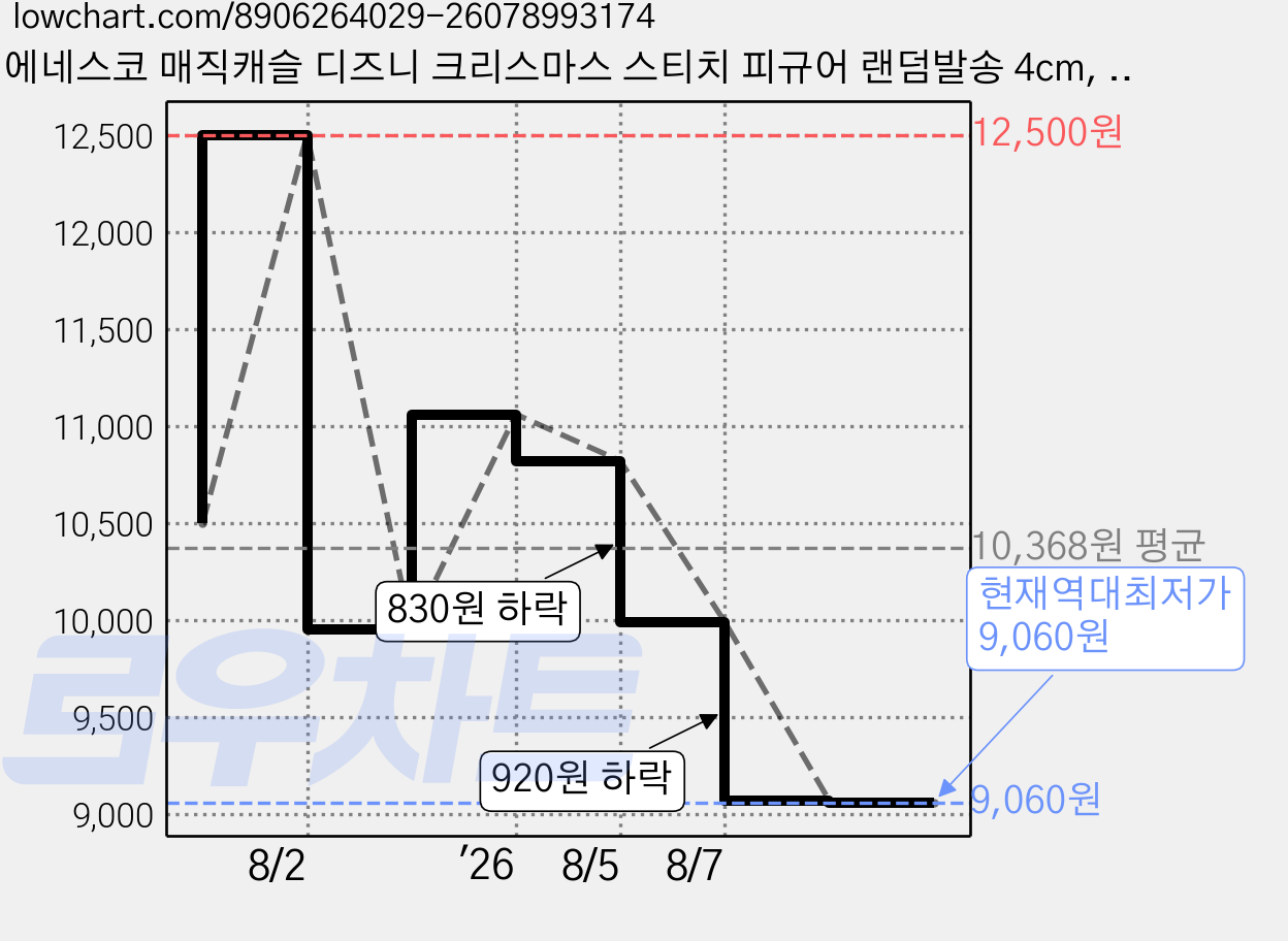 에네스코 매직캐슬 디즈니 크리스마스 스티치 피규어 랜덤발송 4cm, 1개 가격 변동 차트, 현재가 9,060원, 역대최저가