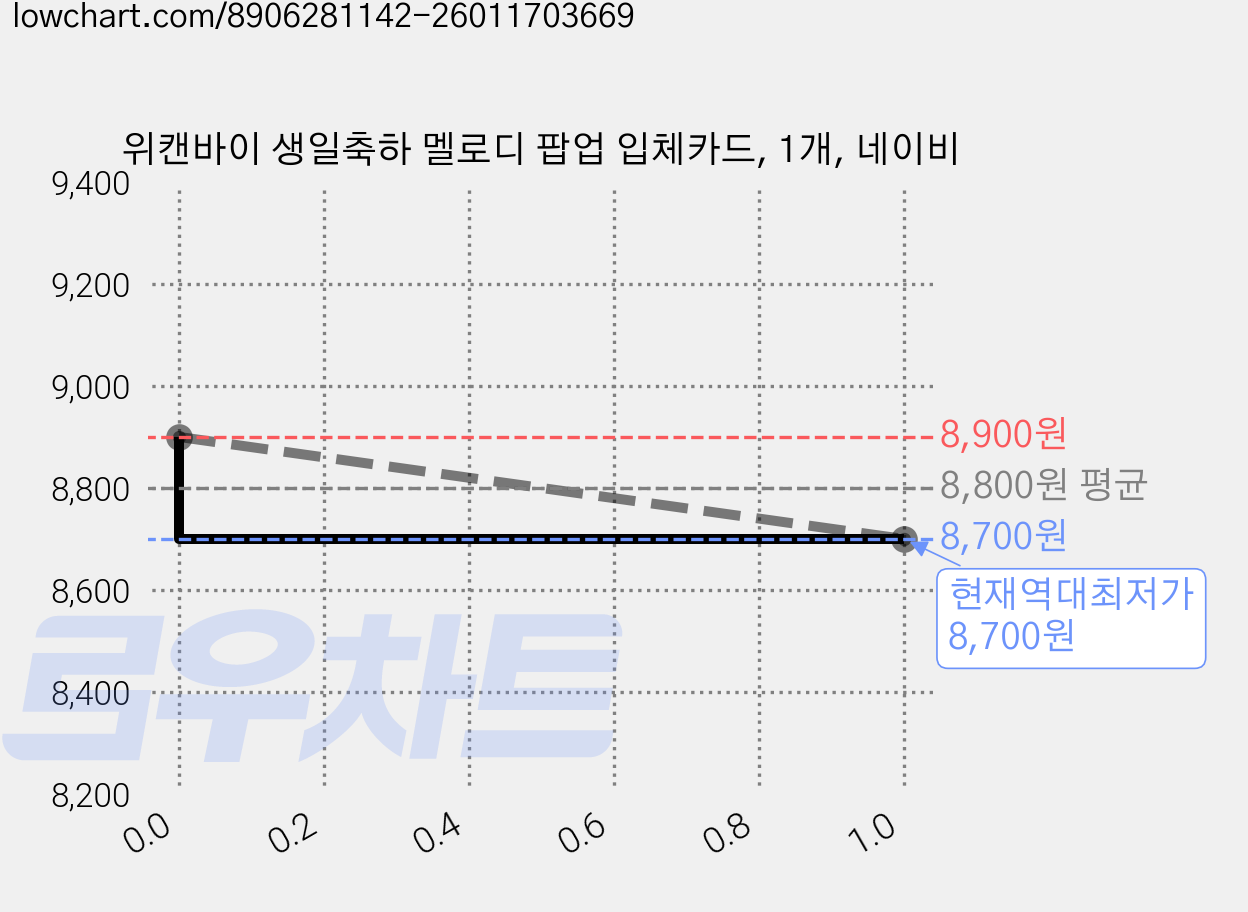 위캔바이 생일축하 멜로디 팝업 입체카드, 1개, 네이비 가격 변동 차트, 현재가 8,700원, 역대최저가