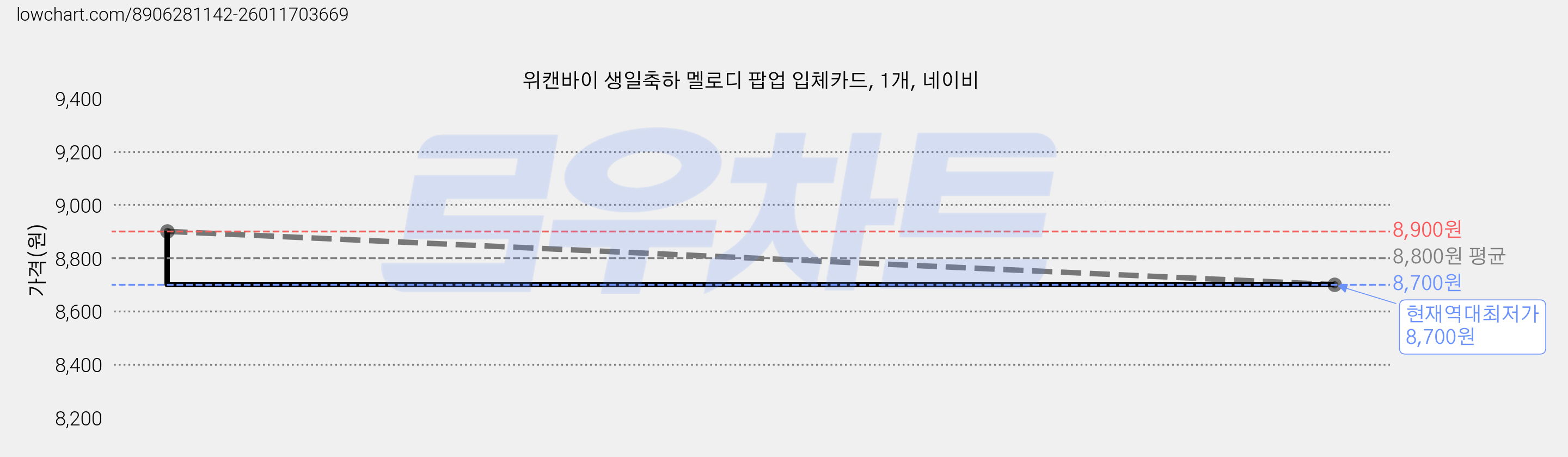 위캔바이 생일축하 멜로디 팝업 입체카드, 1개, 네이비 가격 변동 차트, 현재가 8,700원, 역대최저가