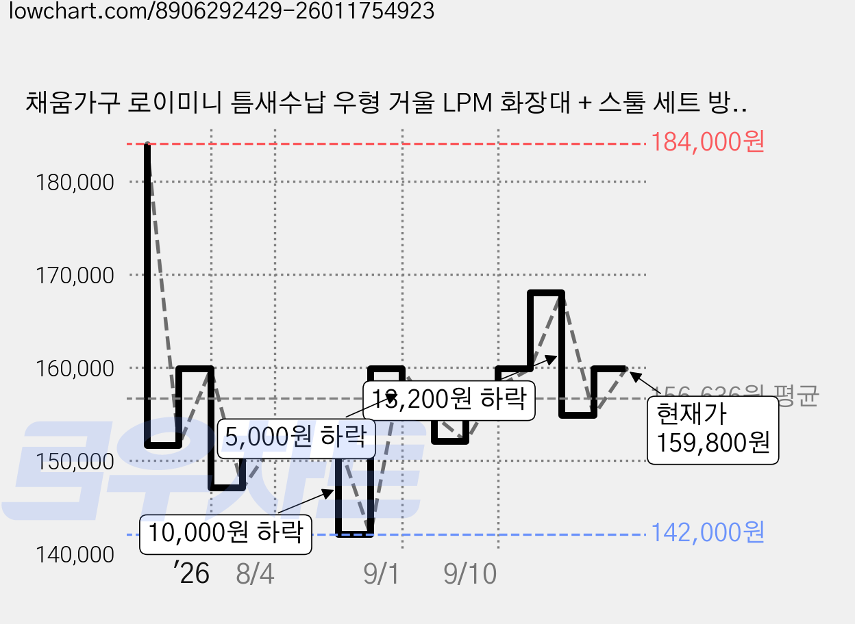 채움가구 로이미니 틈새수납 우형 거울 LPM 화장대 + 스툴 세트 방문설치, 네추럴 가격 변동 차트, 현재가 154,800원, 관측 최저가 142,000원