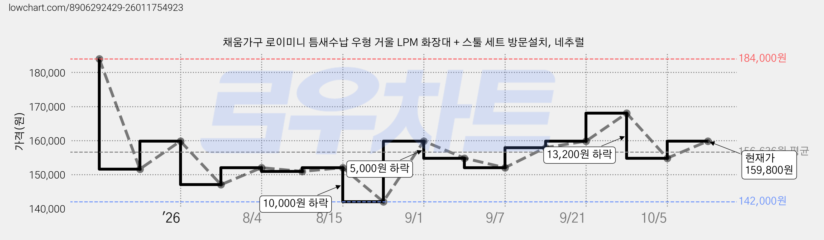 채움가구 로이미니 틈새수납 우형 거울 LPM 화장대 + 스툴 세트 방문설치, 네추럴 가격 변동 차트, 현재가 154,800원, 관측 최저가 142,000원