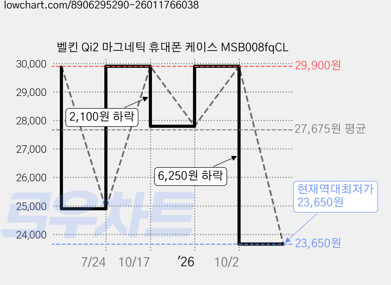 벨킨 Qi2 마그네틱 휴대폰 케이스 MSB008fqCL 가격 변동 차트, 현재가 23,650원, 역대최저가
