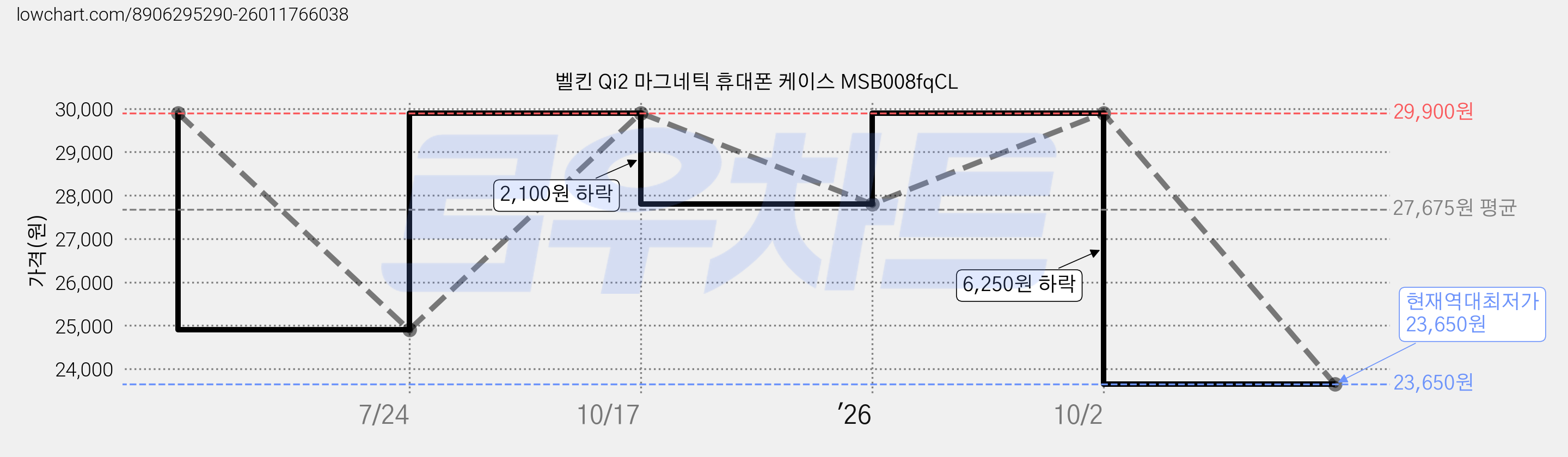 벨킨 Qi2 마그네틱 휴대폰 케이스 MSB008fqCL 가격 변동 차트, 현재가 23,650원, 역대최저가