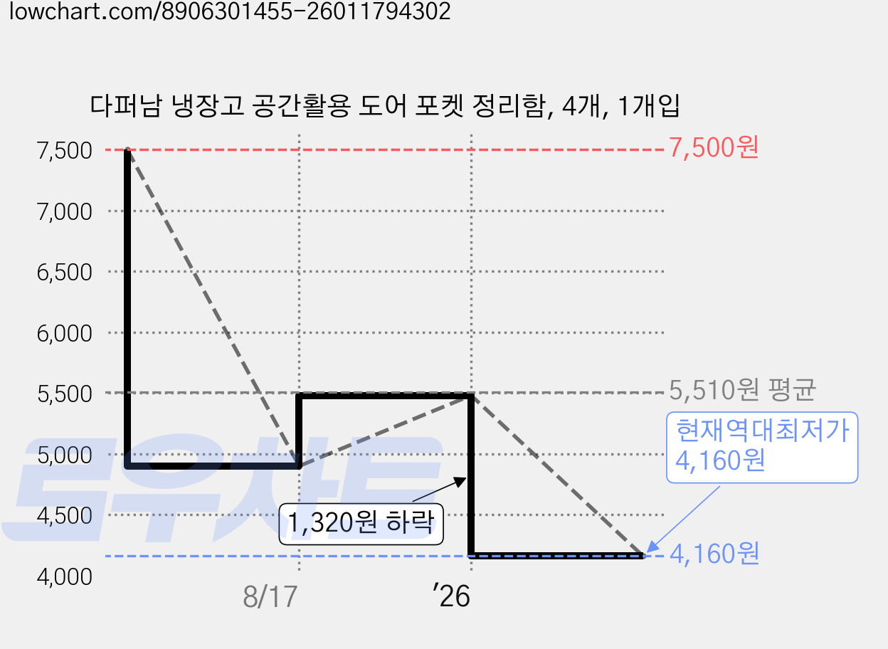 다퍼남 냉장고 공간활용 도어 포켓 정리함, 4개, 1개입 가격 변동 차트, 현재가 4,160원, 역대최저가
