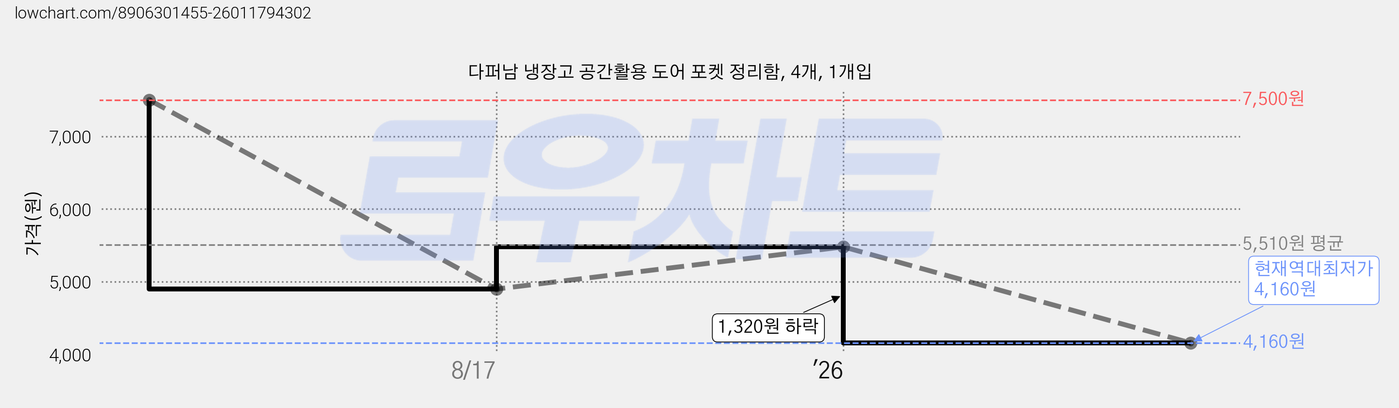 다퍼남 냉장고 공간활용 도어 포켓 정리함, 4개, 1개입 가격 변동 차트, 현재가 4,160원, 역대최저가