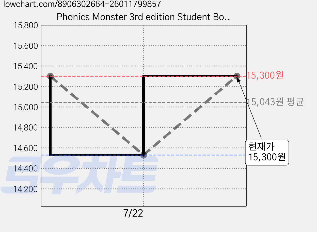 Phonics Monster 3rd edition Student Book 1, 에이리스트 가격 변동 차트, 현재가 15,300원, 관측 최저가 14,530원