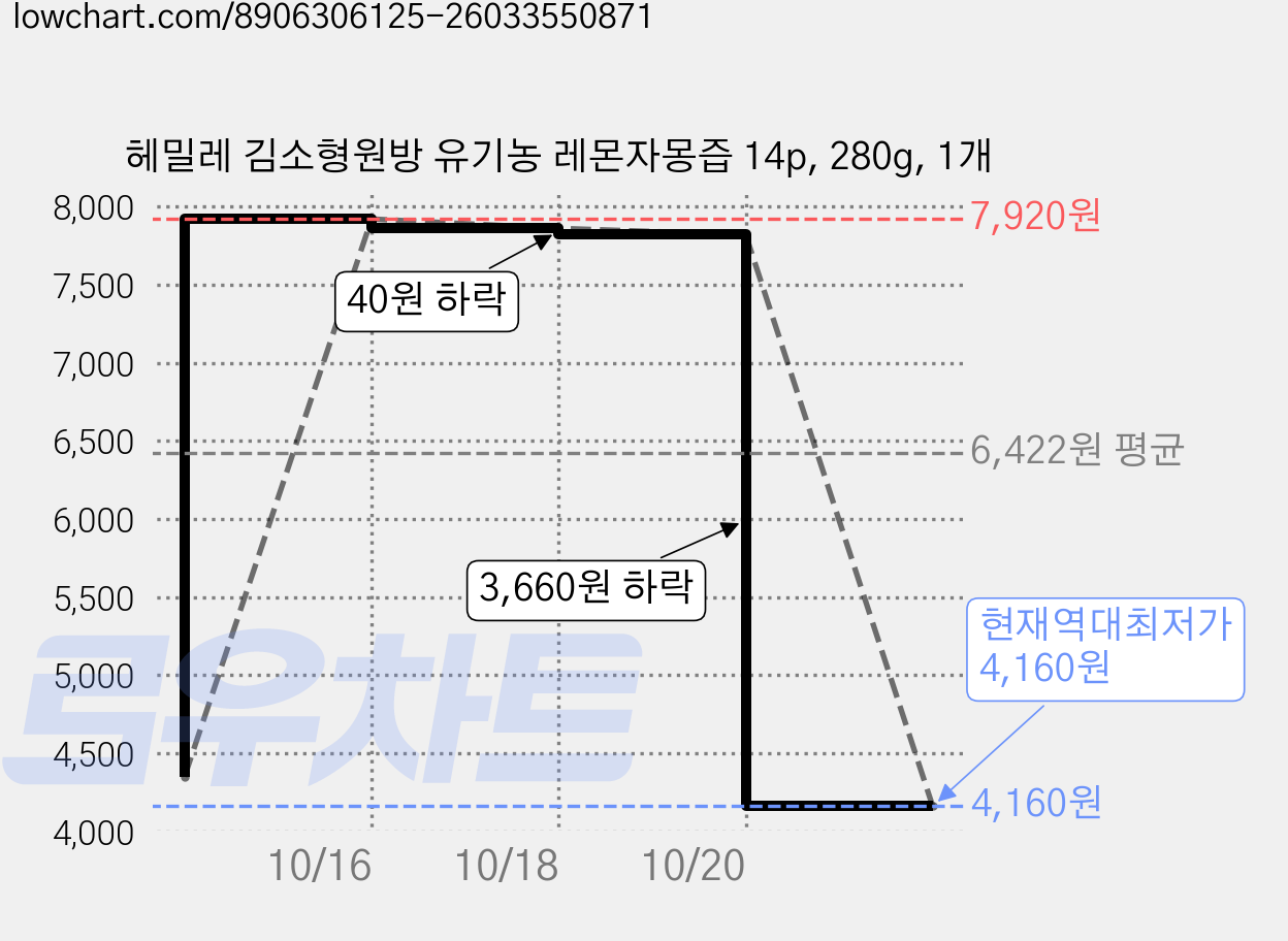 헤밀레 김소형원방 유기농 레몬자몽즙 14p, 280g, 1개 가격 변동 차트, 현재가 4,160원, 역대최저가