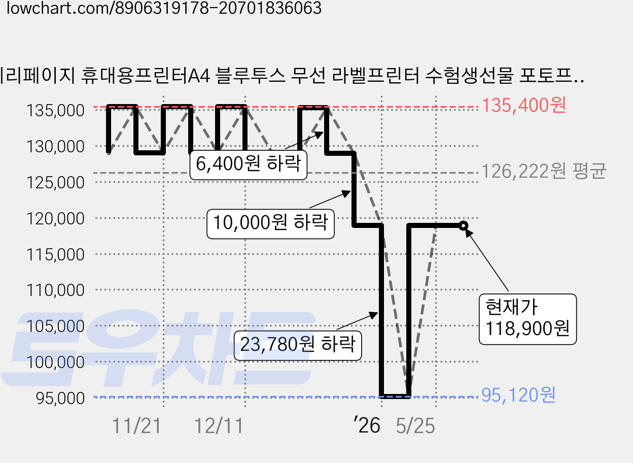 페리페이지 휴대용프린터A4 블루투스 무선 라벨프린터 수험생선물 포토프린터, A40(민트), 1개 가격 변동 차트, 현재가 118,900원, 관측 최저가 95,120원