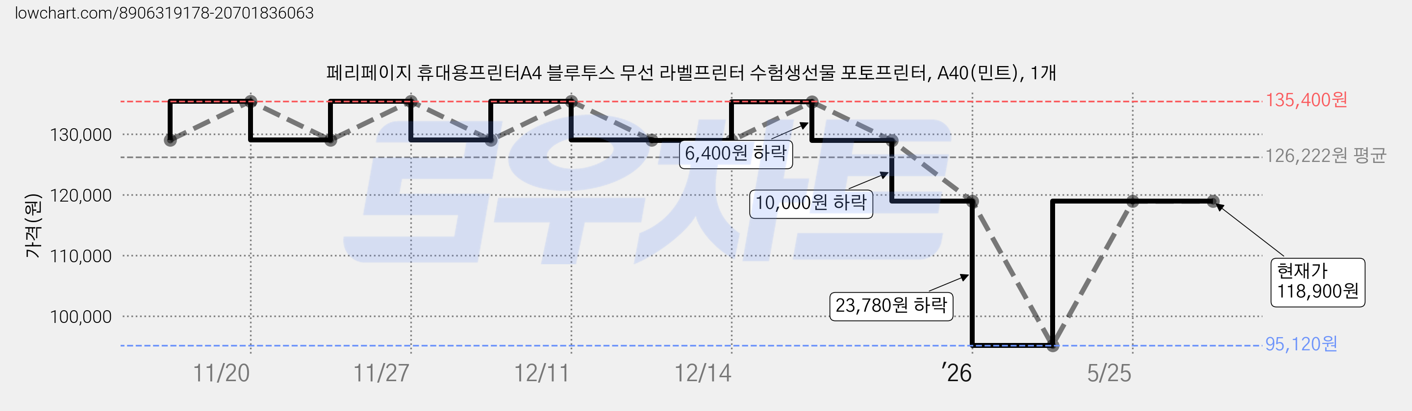 페리페이지 휴대용프린터A4 블루투스 무선 라벨프린터 수험생선물 포토프린터, A40(민트), 1개 가격 변동 차트, 현재가 118,900원, 관측 최저가 95,120원
