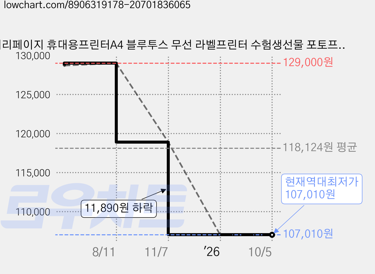 페리페이지 휴대용프린터A4 블루투스 무선 라벨프린터 수험생선물 포토프린터, A40(핑크), 1개 가격 변동 차트, 현재가 107,010원, 역대최저가